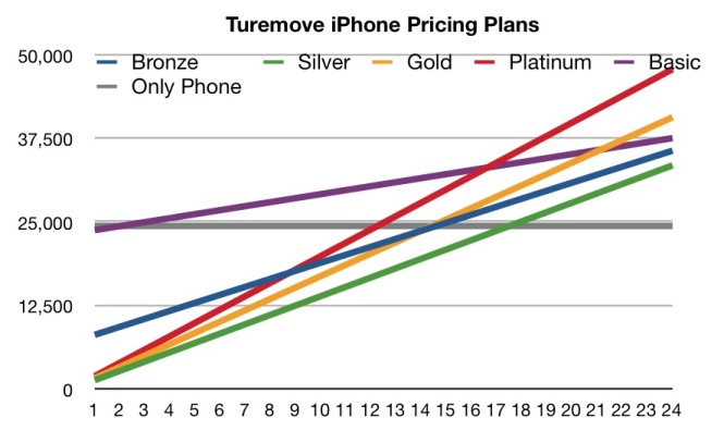 truemove-iphone-pricing-plans